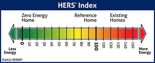 HERS Home Energy Rating Scale